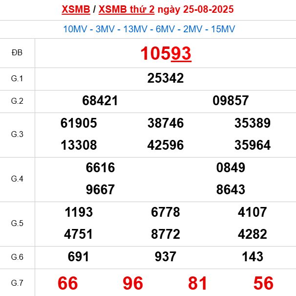 Xem lại kết quả xổ số Miền Bắc ngày 25/8/2025 hôm qua