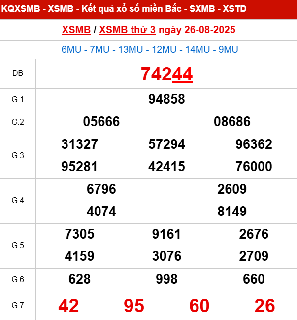 Xem lại kết quả xổ số Miền Bắc ngày 26/8/2025 hôm qua