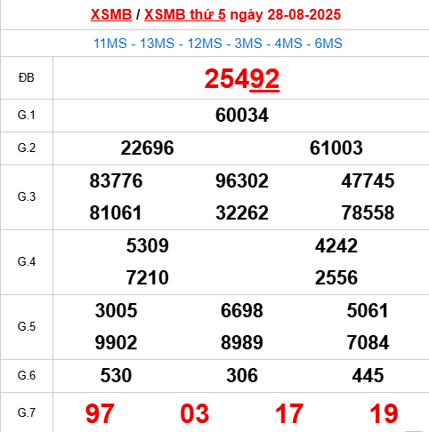 Xem lại kết quả xổ số Miền Bắc ngày 28/8/2025 hôm qua