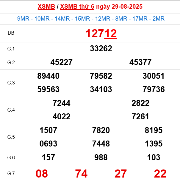 Xem lại kết quả xổ số Miền Bắc ngày 29/8/2025 hôm qua