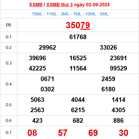 Xem lại kết quả xổ số Miền Bắc ngày 2/9/2025 hôm qua