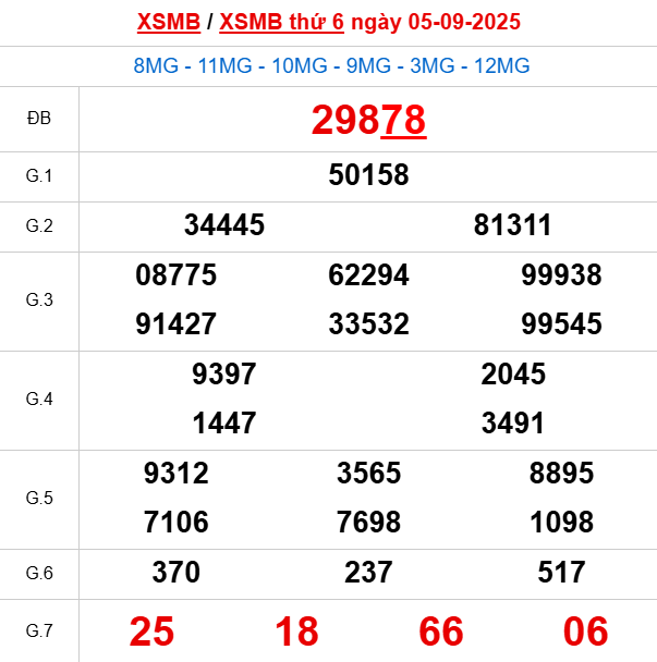 Xem lại kết quả xổ số Miền Bắc ngày 5/9/2025 hôm qua