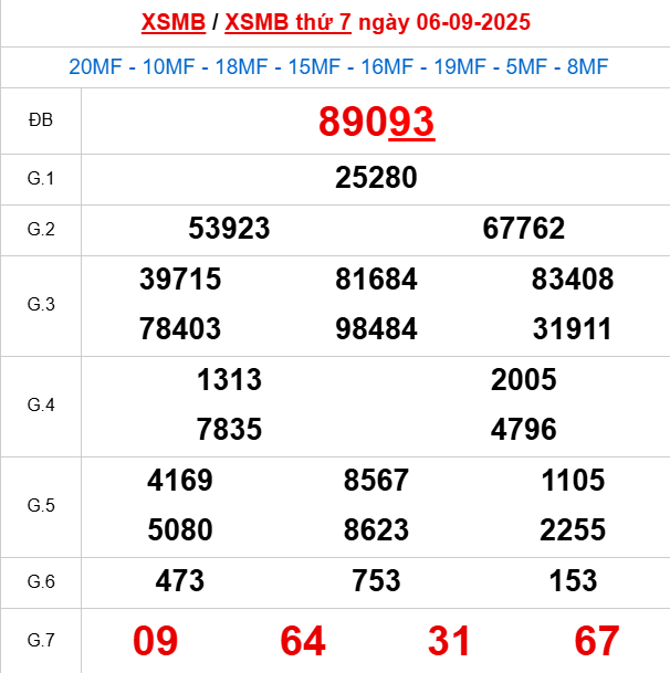 Xem lại kết quả xổ số Miền Bắc ngày 6/9/2025 hôm qua