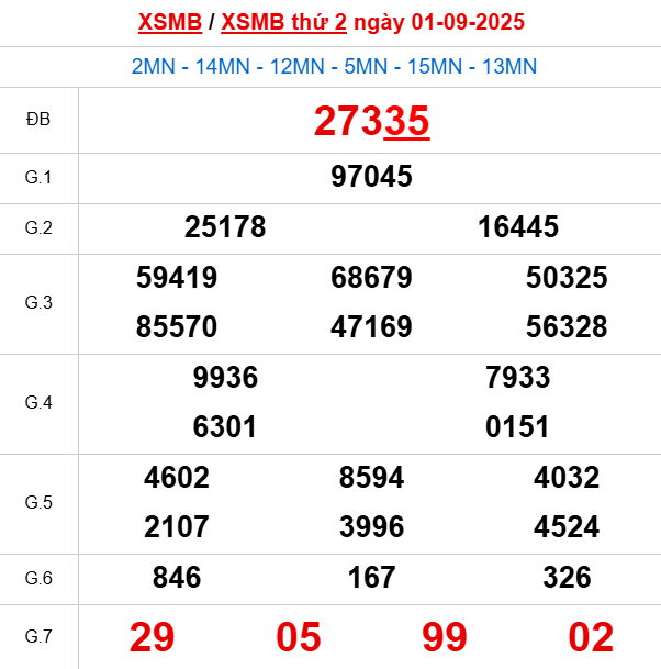 Xem lại kết quả xổ số Miền Bắc ngày 1/9/2025 hôm qua