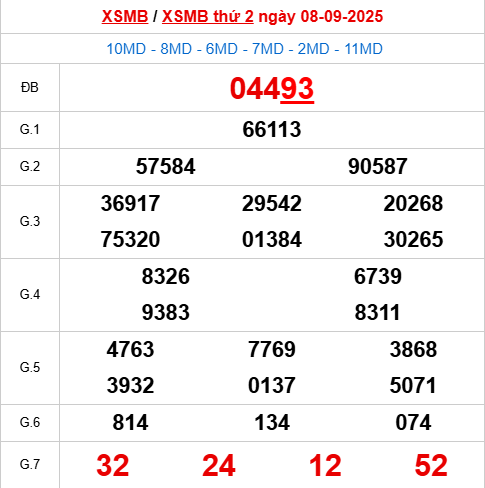 Xem lại kết quả xổ số Miền Bắc ngày 8/9/2025 hôm qua