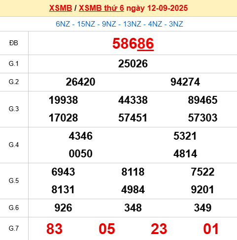 Xem lại kết quả xổ số Miền Bắc ngày 12/9/2025 hôm qua