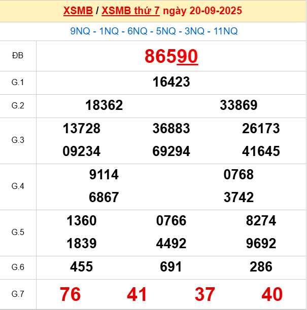 Xem lại kết quả xổ số Miền Bắc ngày 20/9/2025 hôm qua
