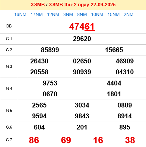 Xem lại kết quả xổ số Miền Bắc ngày 22/9/2025 hôm qua