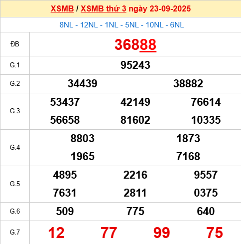 Xem lại kết quả xổ số Miền Bắc ngày 23/9/2025 hôm qua