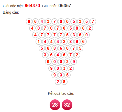 Soi cầu Pascal XSDNG 24/9/2025