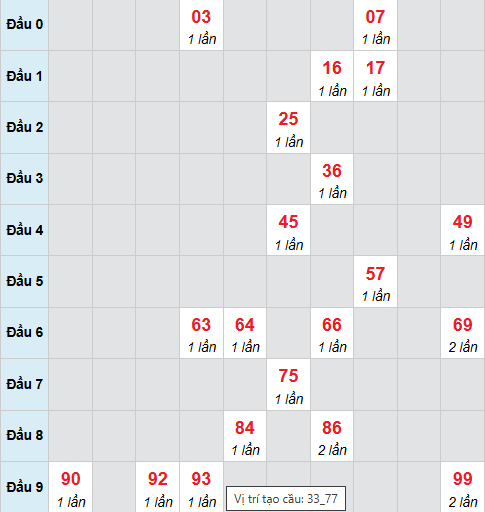 Cầu bạch thủ XSBTH 2/10/2025 Cầu bạch thủ XSBTH 2/10/2025
