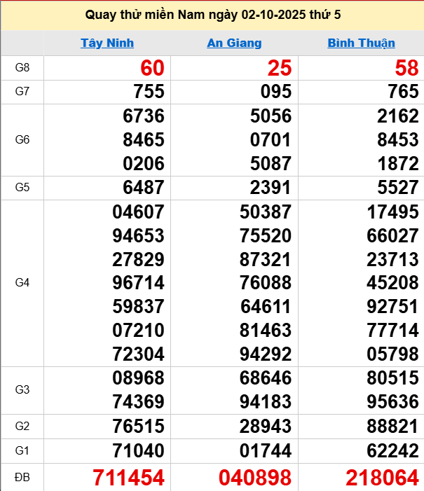 Quay thử XSMN 2/10/2025 thử vận may trúng lớn