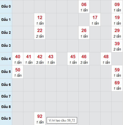 Bạch thủ lô xổ số Bình Định 2/10/2025