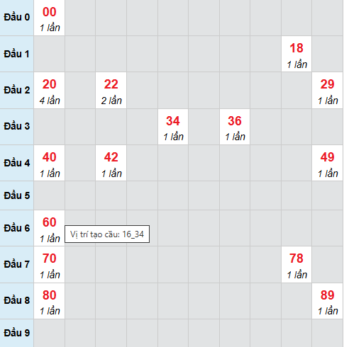 Cầu bạch thủ Quảng Trị ngày 2/10/2025