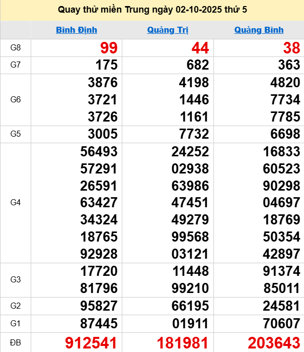 Quay thử XSMT 2/10/2025 thử vận may trúng lớn