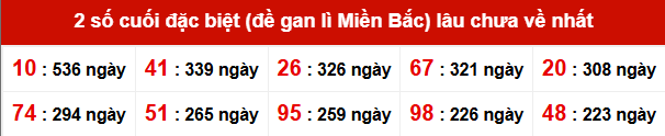 TK giải đặc biệt lâu chưa xuất hiện nhất tính đến ngày 2/10/2025 TK giải đặc biệt lâu chưa xuất hiện nhất tính đến ngày 2/10/2025