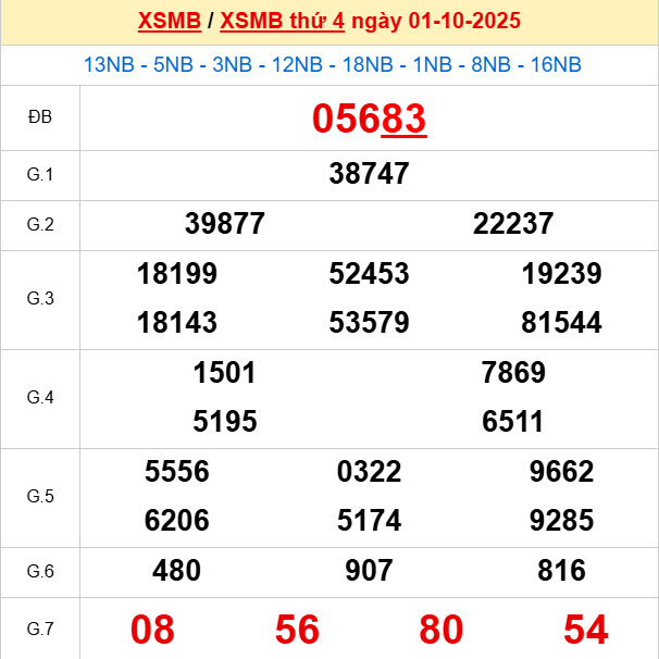 Xem lại kết quả xổ số Miền Bắc ngày 2/10/2025 hôm qua Xem lại kết quả xổ số Miền Bắc ngày 2/10/2025 hôm qua