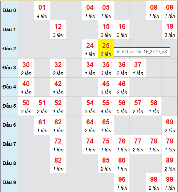 Cầu bạch thủ Miền Bắc chạy 3 ngày tính đến 2/10/2025 Cầu bạch thủ Miền Bắc chạy 3 ngày tính đến 2/10/2025