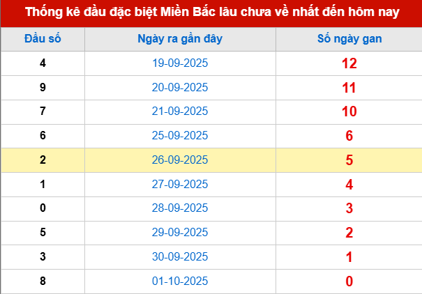 Thống kê đầu giải đặc biệt lâu chưa về tính đến hôm nay 2/10/2025 Thống kê đầu giải đặc biệt lâu chưa về tính đến hôm nay 2/10/2025