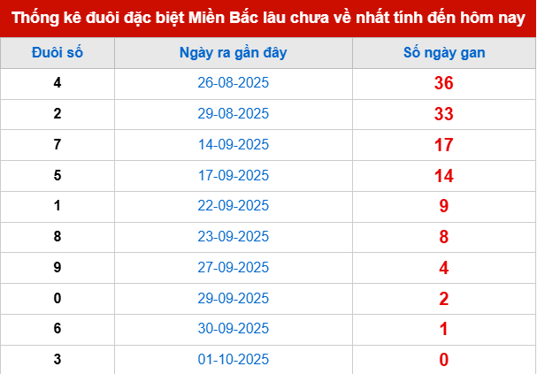TK đuôi giải đặc biệt lâu chưa về tính đến 2/10 TK đuôi giải đặc biệt lâu chưa về tính đến 2/10
