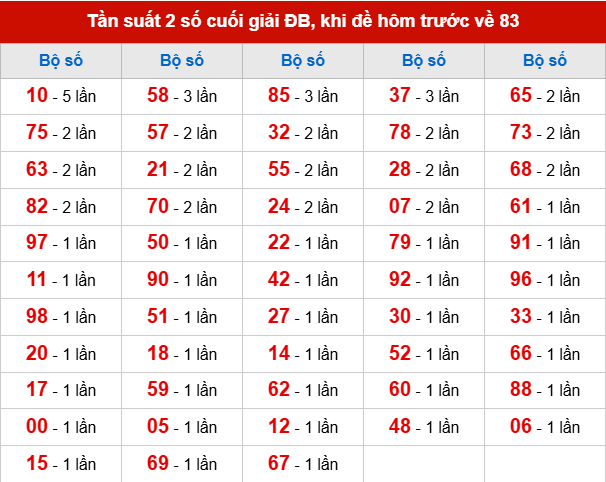 TK tần suất 2 số cuối giải ĐB đã về, khi hôm trước đề về 83 TK tần suất 2 số cuối giải ĐB đã về, khi hôm trước đề về 83