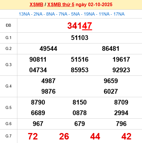Xem lại kết quả xổ số Miền Bắc ngày 2/10/2025 hôm qua