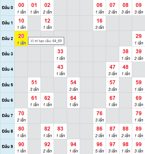 Cầu bạch thủ Miền Bắc chạy 3 ngày tính đến 3/10/2025