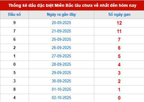Thống kê đầu giải đặc biệt lâu chưa về tính đến hôm nay 3/10/2025