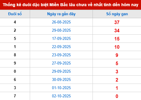 TK đuôi giải đặc biệt lâu chưa về tính đến 3/10