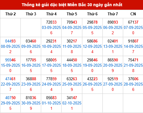 Thống kê GĐB đã về trong 30 ngày gần nhất