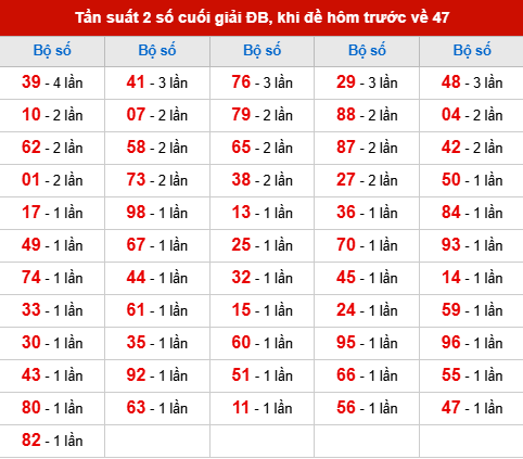 TK tần suất 2 số cuối giải ĐB đã về, khi hôm trước đề về 47