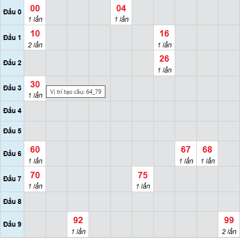 Bạch thủ lô xổ số Gia Lai 3/10/2025
