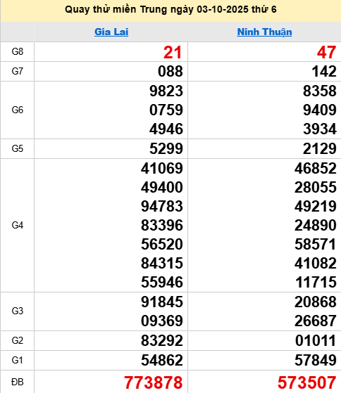 Quay thử XSMT 3/10/2025 thử vận may trúng lớn