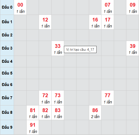 Cầu bạch thủ Bình Dương 3/10/2025