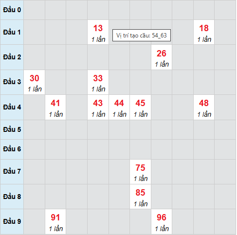 Cầu bạch thủ Trà Vinh 3/10/2025