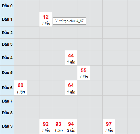 Cầu bạch thủ Vĩnh Long 3/10/2025