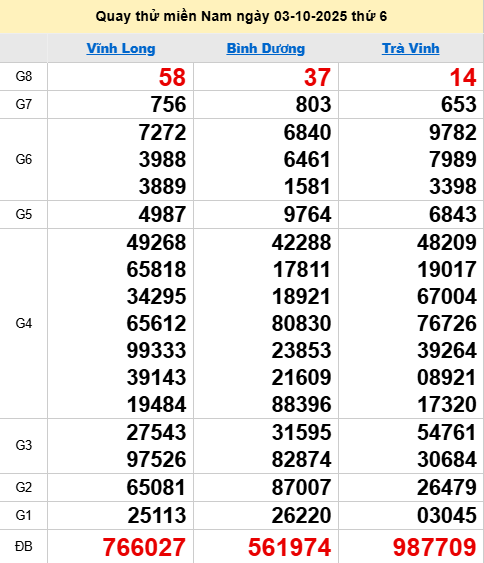 Quay thử XSMN 3/10/2025 thử vận may trúng lớn
