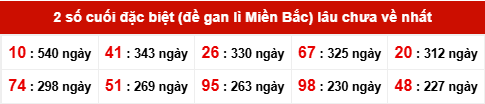 TK giải đặc biệt lâu chưa xuất hiện nhất tính đến ngày 6/10/2025