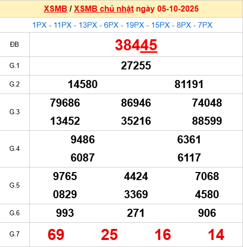 Xem lại kết quả xổ số Miền Bắc ngày 6/10/2025 hôm qua