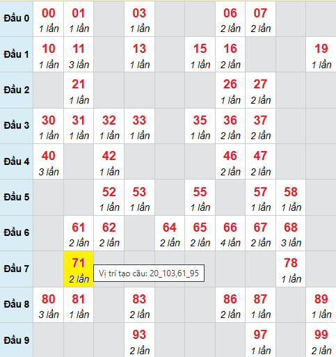 Cầu bạch thủ Miền Bắc chạy 3 ngày tính đến 6/10/2025