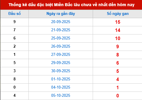 Thống kê đầu giải đặc biệt lâu chưa về tính đến hôm nay 6/10/2025