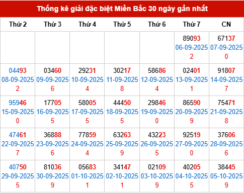 Thống kê GĐB đã về trong 30 ngày gần nhất