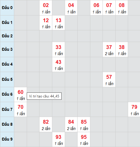 Cầu bạch thủ Cà Mau 6/10/2025 Cầu bạch thủ Cà Mau 6/10/2025
