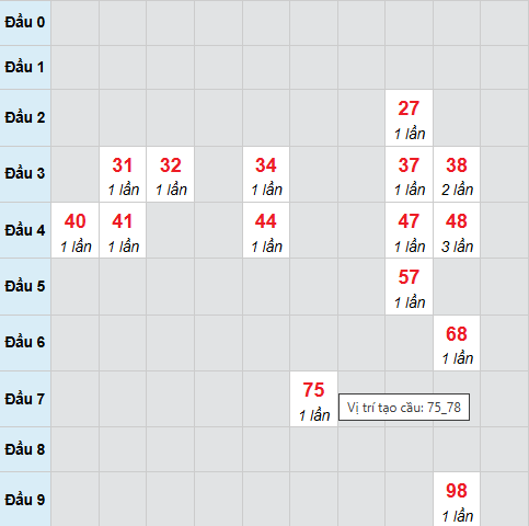 Cầu bạch thủ Đồng Tháp 6/10/2025 Cầu bạch thủ Đồng Tháp 6/10/2025