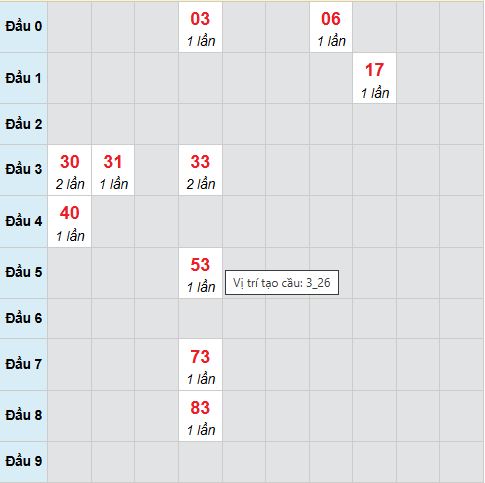 Cầu bạch thủ Hồ Chí Minh 6/10/2025 Cầu bạch thủ Hồ Chí Minh 6/10/2025