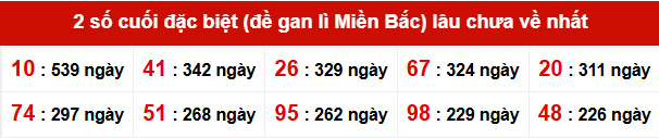 TK giải đặc biệt lâu chưa xuất hiện nhất tính đến ngày 5/10/2025 TK giải đặc biệt lâu chưa xuất hiện nhất tính đến ngày 5/10/2025