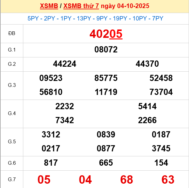 Xem lại kết quả xổ số Miền Bắc ngày 5/10/2025 hôm qua Xem lại kết quả xổ số Miền Bắc ngày 5/10/2025 hôm qua