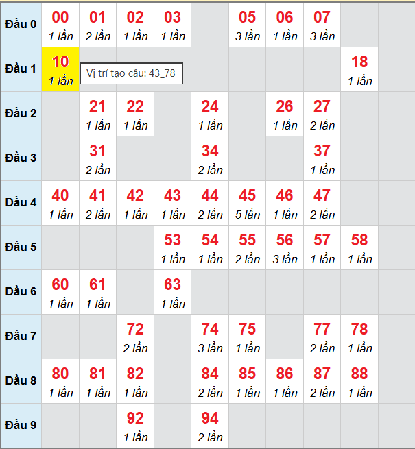 Cầu bạch thủ Miền Bắc chạy 3 ngày tính đến 5/10/2025 Cầu bạch thủ Miền Bắc chạy 3 ngày tính đến 5/10/2025