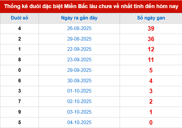 TK đuôi giải đặc biệt lâu chưa về tính đến 5/10 TK đuôi giải đặc biệt lâu chưa về tính đến 5/10