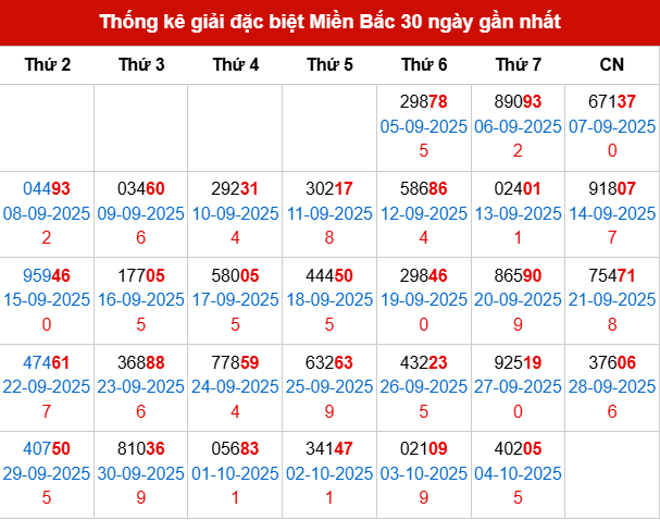 Thống kê GĐB đã về trong 30 ngày gần nhất Thống kê GĐB đã về trong 30 ngày gần nhất